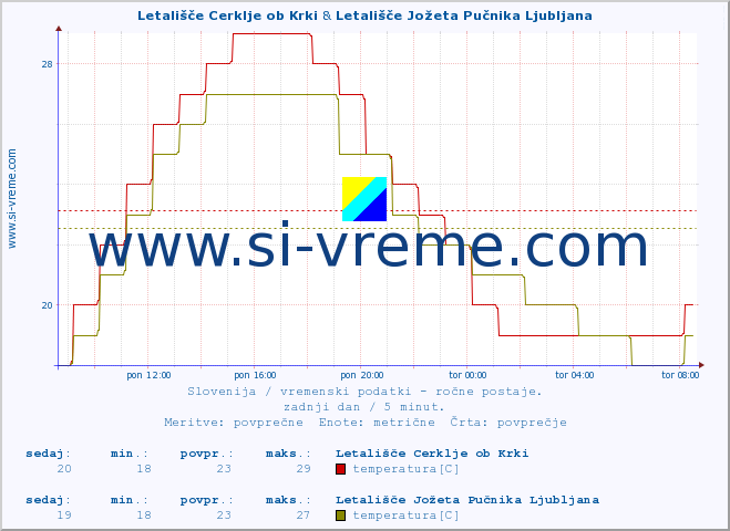 POVPREČJE :: Letališče Cerklje ob Krki & Letališče Jožeta Pučnika Ljubljana :: temperatura | vlaga | smer vetra | hitrost vetra | sunki vetra | tlak | padavine | temp. rosišča :: zadnji dan / 5 minut.