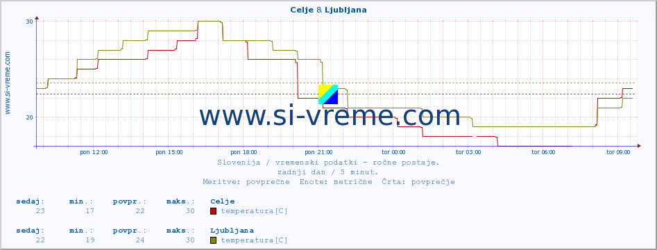 POVPREČJE :: Celje & Ljubljana :: temperatura | vlaga | smer vetra | hitrost vetra | sunki vetra | tlak | padavine | temp. rosišča :: zadnji dan / 5 minut.