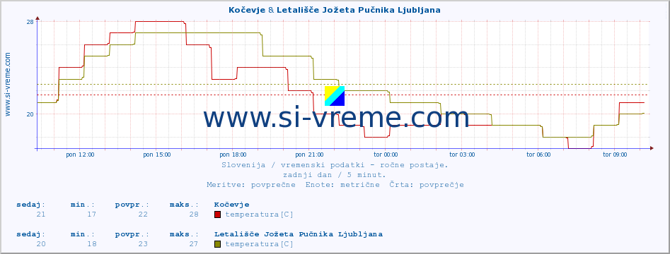 POVPREČJE :: Kočevje & Letališče Jožeta Pučnika Ljubljana :: temperatura | vlaga | smer vetra | hitrost vetra | sunki vetra | tlak | padavine | temp. rosišča :: zadnji dan / 5 minut.