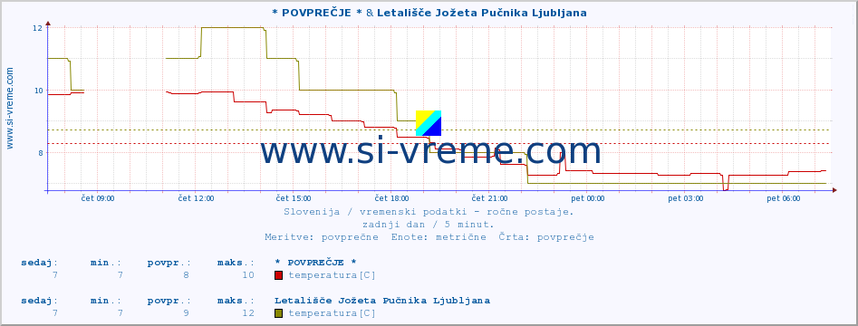 POVPREČJE :: * POVPREČJE * & Letališče Jožeta Pučnika Ljubljana :: temperatura | vlaga | smer vetra | hitrost vetra | sunki vetra | tlak | padavine | temp. rosišča :: zadnji dan / 5 minut.