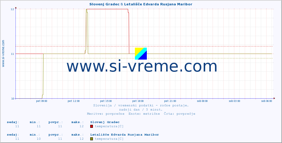 POVPREČJE :: Slovenj Gradec & Letališče Edvarda Rusjana Maribor :: temperatura | vlaga | smer vetra | hitrost vetra | sunki vetra | tlak | padavine | temp. rosišča :: zadnji dan / 5 minut.