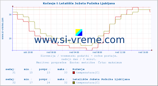 POVPREČJE :: Kočevje & Letališče Jožeta Pučnika Ljubljana :: temperatura | vlaga | smer vetra | hitrost vetra | sunki vetra | tlak | padavine | temp. rosišča :: zadnji dan / 5 minut.