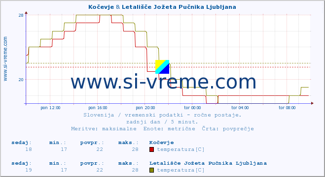 POVPREČJE :: Kočevje & Letališče Jožeta Pučnika Ljubljana :: temperatura | vlaga | smer vetra | hitrost vetra | sunki vetra | tlak | padavine | temp. rosišča :: zadnji dan / 5 minut.