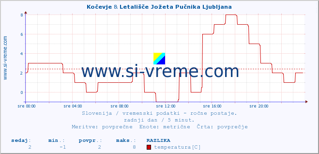 POVPREČJE :: Kočevje & Letališče Jožeta Pučnika Ljubljana :: temperatura | vlaga | smer vetra | hitrost vetra | sunki vetra | tlak | padavine | temp. rosišča :: zadnji dan / 5 minut.