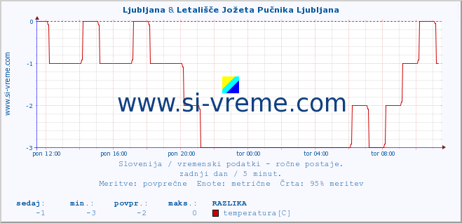 POVPREČJE :: Ljubljana & Letališče Jožeta Pučnika Ljubljana :: temperatura | vlaga | smer vetra | hitrost vetra | sunki vetra | tlak | padavine | temp. rosišča :: zadnji dan / 5 minut.