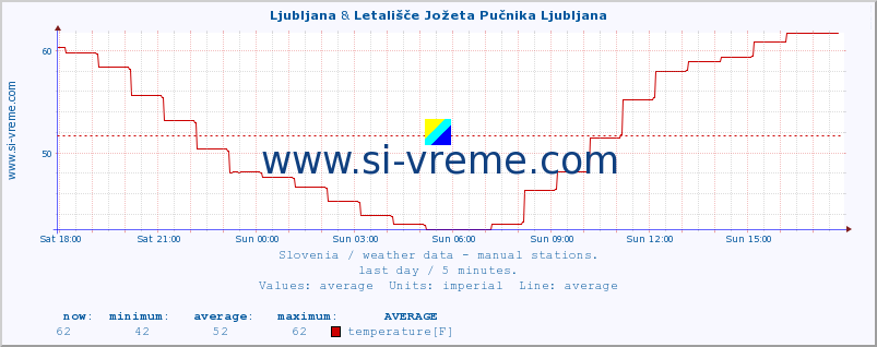  :: Ljubljana & Letališče Jožeta Pučnika Ljubljana :: temperature | humidity | wind direction | wind speed | wind gusts | air pressure | precipitation | dew point :: last day / 5 minutes.