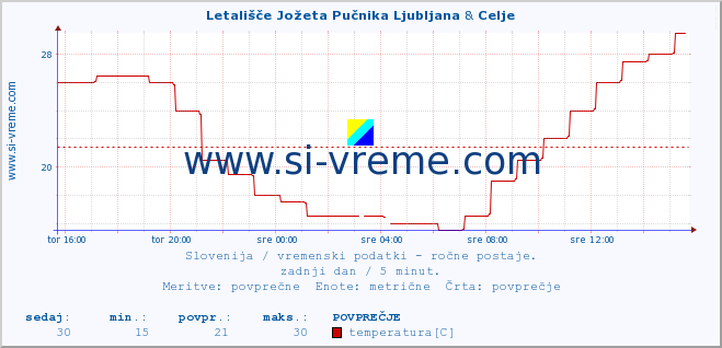 POVPREČJE :: Letališče Jožeta Pučnika Ljubljana & Celje :: temperatura | vlaga | smer vetra | hitrost vetra | sunki vetra | tlak | padavine | temp. rosišča :: zadnji dan / 5 minut.