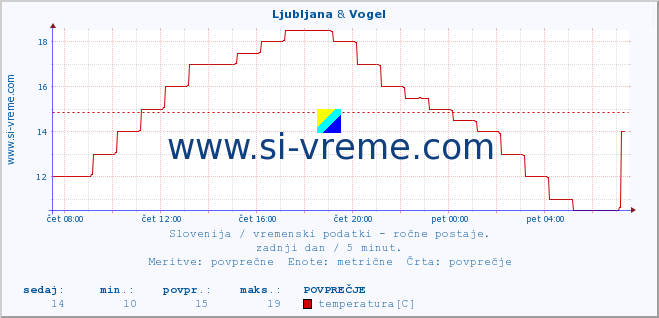 POVPREČJE :: Ljubljana & Vogel :: temperatura | vlaga | smer vetra | hitrost vetra | sunki vetra | tlak | padavine | temp. rosišča :: zadnji dan / 5 minut.