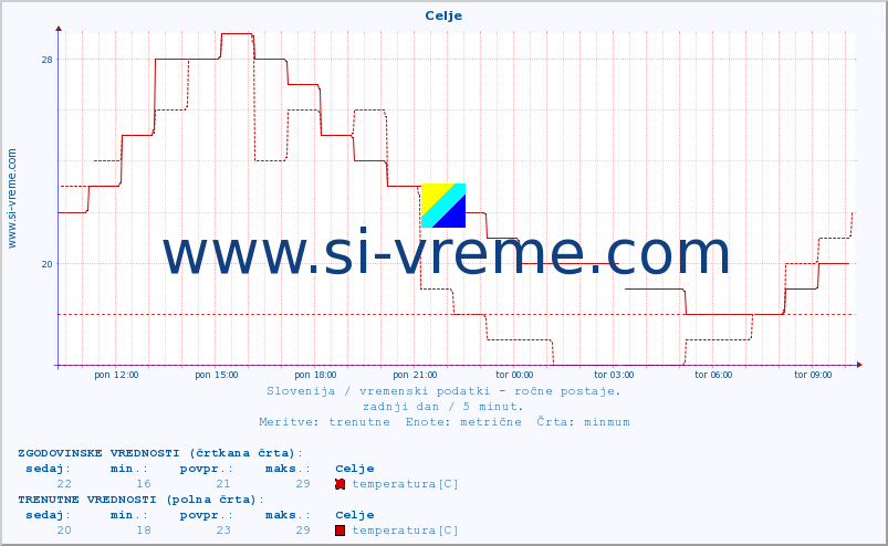 POVPREČJE :: Celje :: temperatura | vlaga | smer vetra | hitrost vetra | sunki vetra | tlak | padavine | temp. rosišča :: zadnji dan / 5 minut.