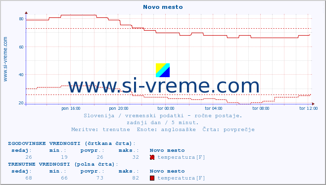 POVPREČJE :: Novo mesto :: temperatura | vlaga | smer vetra | hitrost vetra | sunki vetra | tlak | padavine | temp. rosišča :: zadnji dan / 5 minut.