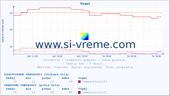 POVPREČJE :: Vogel :: temperatura | vlaga | smer vetra | hitrost vetra | sunki vetra | tlak | padavine | temp. rosišča :: zadnji dan / 5 minut.