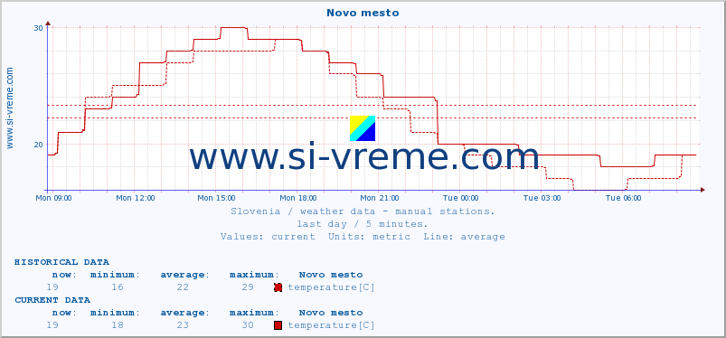  :: Novo mesto :: temperature | humidity | wind direction | wind speed | wind gusts | air pressure | precipitation | dew point :: last day / 5 minutes.