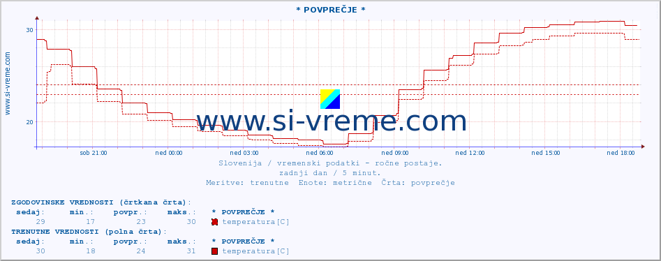 POVPREČJE :: * POVPREČJE * :: temperatura | vlaga | smer vetra | hitrost vetra | sunki vetra | tlak | padavine | temp. rosišča :: zadnji dan / 5 minut.