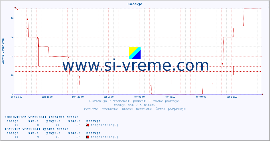 POVPREČJE :: Kočevje :: temperatura | vlaga | smer vetra | hitrost vetra | sunki vetra | tlak | padavine | temp. rosišča :: zadnji dan / 5 minut.