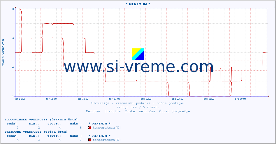 POVPREČJE :: * MINIMUM * :: temperatura | vlaga | smer vetra | hitrost vetra | sunki vetra | tlak | padavine | temp. rosišča :: zadnji dan / 5 minut.