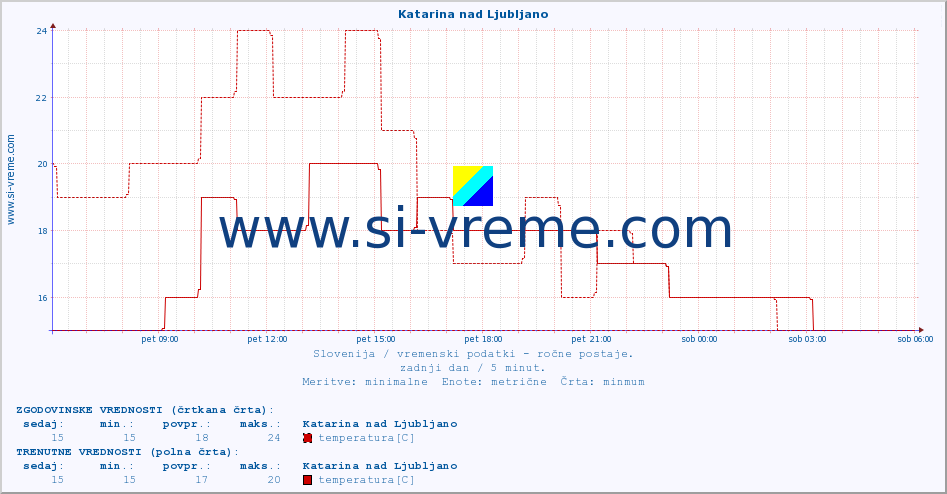 POVPREČJE :: Katarina nad Ljubljano :: temperatura | vlaga | smer vetra | hitrost vetra | sunki vetra | tlak | padavine | temp. rosišča :: zadnji dan / 5 minut.