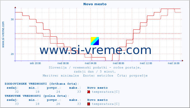 POVPREČJE :: Novo mesto :: temperatura | vlaga | smer vetra | hitrost vetra | sunki vetra | tlak | padavine | temp. rosišča :: zadnji dan / 5 minut.