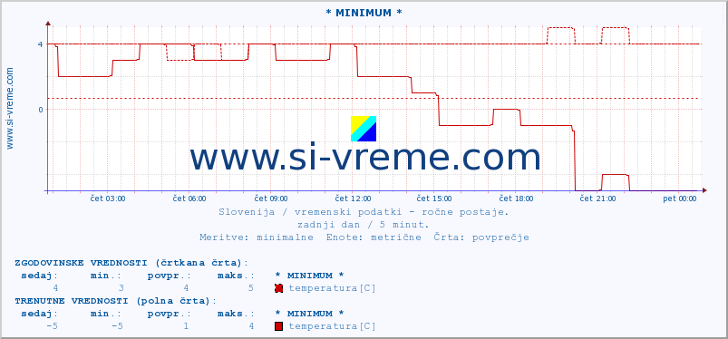 POVPREČJE :: * MINIMUM * :: temperatura | vlaga | smer vetra | hitrost vetra | sunki vetra | tlak | padavine | temp. rosišča :: zadnji dan / 5 minut.