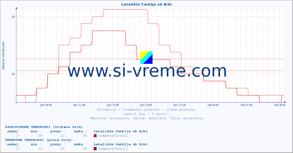 POVPREČJE :: Letališče Cerklje ob Krki :: temperatura | vlaga | smer vetra | hitrost vetra | sunki vetra | tlak | padavine | temp. rosišča :: zadnji dan / 5 minut.