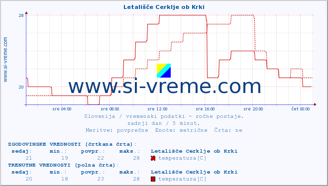 POVPREČJE :: Letališče Cerklje ob Krki :: temperatura | vlaga | smer vetra | hitrost vetra | sunki vetra | tlak | padavine | temp. rosišča :: zadnji dan / 5 minut.