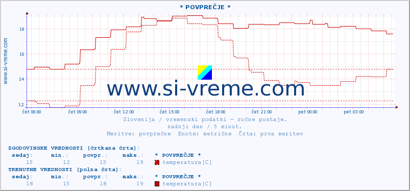 POVPREČJE :: * POVPREČJE * :: temperatura | vlaga | smer vetra | hitrost vetra | sunki vetra | tlak | padavine | temp. rosišča :: zadnji dan / 5 minut.