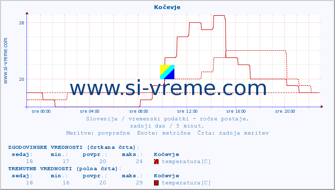 POVPREČJE :: Kočevje :: temperatura | vlaga | smer vetra | hitrost vetra | sunki vetra | tlak | padavine | temp. rosišča :: zadnji dan / 5 minut.