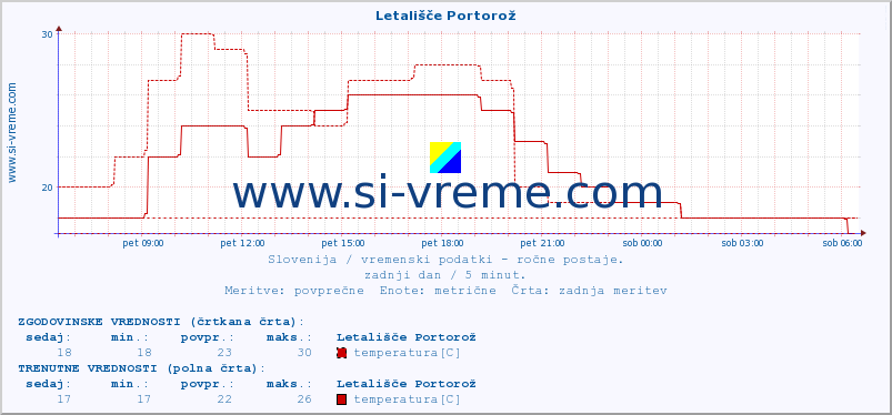 POVPREČJE :: Letališče Portorož :: temperatura | vlaga | smer vetra | hitrost vetra | sunki vetra | tlak | padavine | temp. rosišča :: zadnji dan / 5 minut.