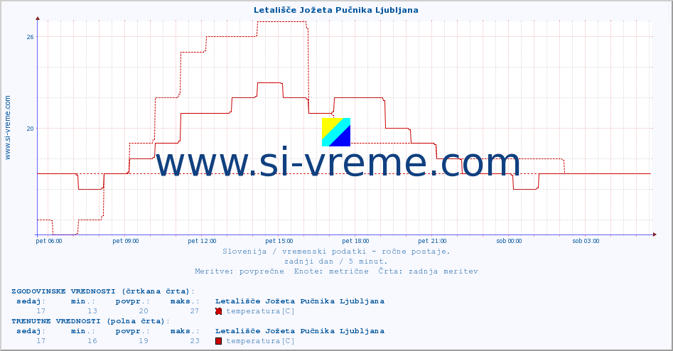 POVPREČJE :: Letališče Jožeta Pučnika Ljubljana :: temperatura | vlaga | smer vetra | hitrost vetra | sunki vetra | tlak | padavine | temp. rosišča :: zadnji dan / 5 minut.