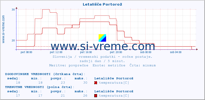 POVPREČJE :: Letališče Portorož :: temperatura | vlaga | smer vetra | hitrost vetra | sunki vetra | tlak | padavine | temp. rosišča :: zadnji dan / 5 minut.