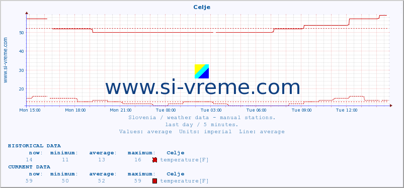  :: Celje :: temperature | humidity | wind direction | wind speed | wind gusts | air pressure | precipitation | dew point :: last day / 5 minutes.