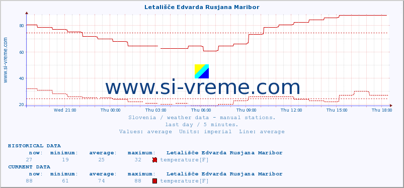  :: Letališče Edvarda Rusjana Maribor :: temperature | humidity | wind direction | wind speed | wind gusts | air pressure | precipitation | dew point :: last day / 5 minutes.