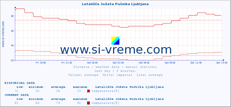  :: Letališče Jožeta Pučnika Ljubljana :: temperature | humidity | wind direction | wind speed | wind gusts | air pressure | precipitation | dew point :: last day / 5 minutes.