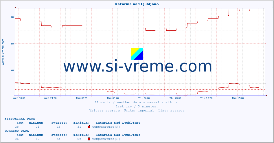  :: Katarina nad Ljubljano :: temperature | humidity | wind direction | wind speed | wind gusts | air pressure | precipitation | dew point :: last day / 5 minutes.