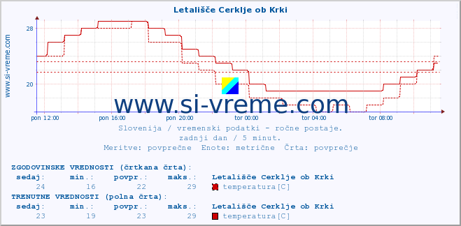 POVPREČJE :: Letališče Cerklje ob Krki :: temperatura | vlaga | smer vetra | hitrost vetra | sunki vetra | tlak | padavine | temp. rosišča :: zadnji dan / 5 minut.