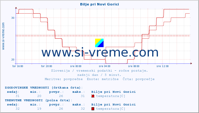 POVPREČJE :: Bilje pri Novi Gorici :: temperatura | vlaga | smer vetra | hitrost vetra | sunki vetra | tlak | padavine | temp. rosišča :: zadnji dan / 5 minut.