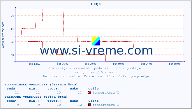 POVPREČJE :: Celje :: temperatura | vlaga | smer vetra | hitrost vetra | sunki vetra | tlak | padavine | temp. rosišča :: zadnji dan / 5 minut.