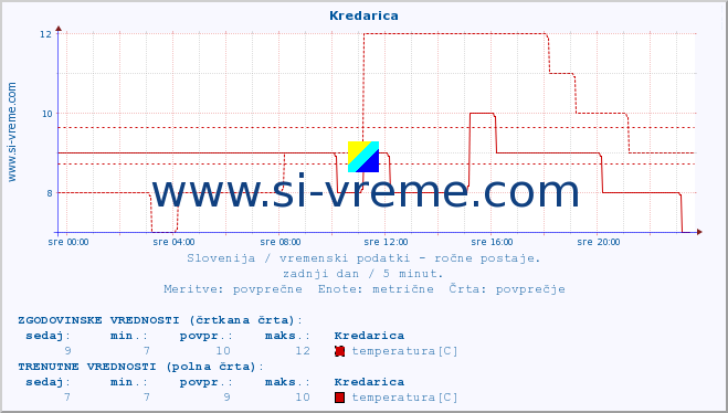 POVPREČJE :: Kredarica :: temperatura | vlaga | smer vetra | hitrost vetra | sunki vetra | tlak | padavine | temp. rosišča :: zadnji dan / 5 minut.