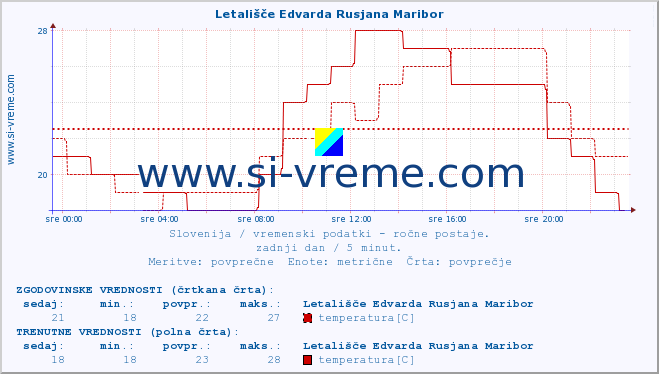 POVPREČJE :: Letališče Edvarda Rusjana Maribor :: temperatura | vlaga | smer vetra | hitrost vetra | sunki vetra | tlak | padavine | temp. rosišča :: zadnji dan / 5 minut.