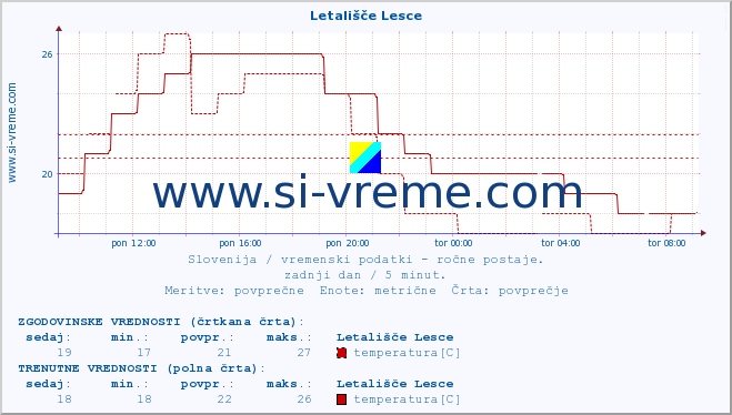 POVPREČJE :: Letališče Lesce :: temperatura | vlaga | smer vetra | hitrost vetra | sunki vetra | tlak | padavine | temp. rosišča :: zadnji dan / 5 minut.