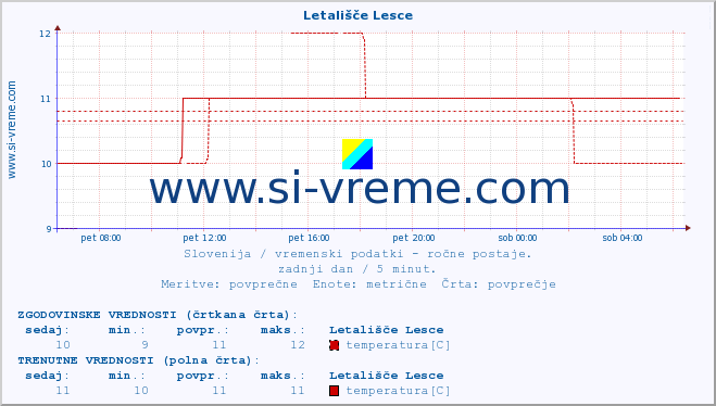 POVPREČJE :: Letališče Lesce :: temperatura | vlaga | smer vetra | hitrost vetra | sunki vetra | tlak | padavine | temp. rosišča :: zadnji dan / 5 minut.