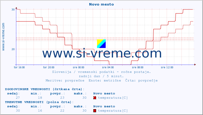 POVPREČJE :: Novo mesto :: temperatura | vlaga | smer vetra | hitrost vetra | sunki vetra | tlak | padavine | temp. rosišča :: zadnji dan / 5 minut.