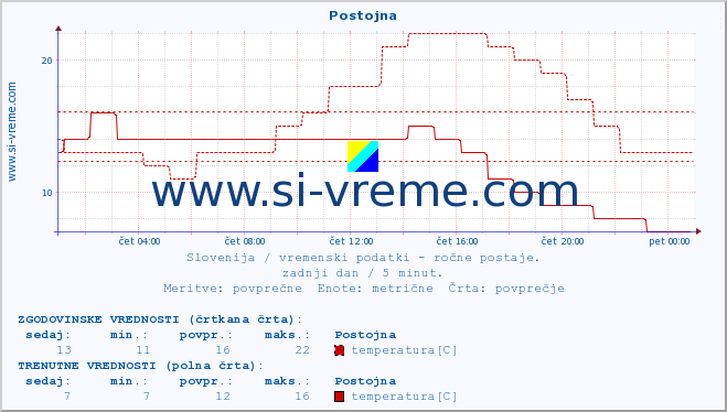 POVPREČJE :: Postojna :: temperatura | vlaga | smer vetra | hitrost vetra | sunki vetra | tlak | padavine | temp. rosišča :: zadnji dan / 5 minut.