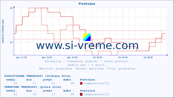 POVPREČJE :: Postojna :: temperatura | vlaga | smer vetra | hitrost vetra | sunki vetra | tlak | padavine | temp. rosišča :: zadnji dan / 5 minut.