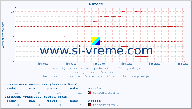 POVPREČJE :: Rateče :: temperatura | vlaga | smer vetra | hitrost vetra | sunki vetra | tlak | padavine | temp. rosišča :: zadnji dan / 5 minut.