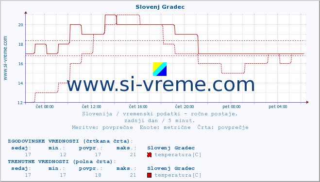 POVPREČJE :: Slovenj Gradec :: temperatura | vlaga | smer vetra | hitrost vetra | sunki vetra | tlak | padavine | temp. rosišča :: zadnji dan / 5 minut.