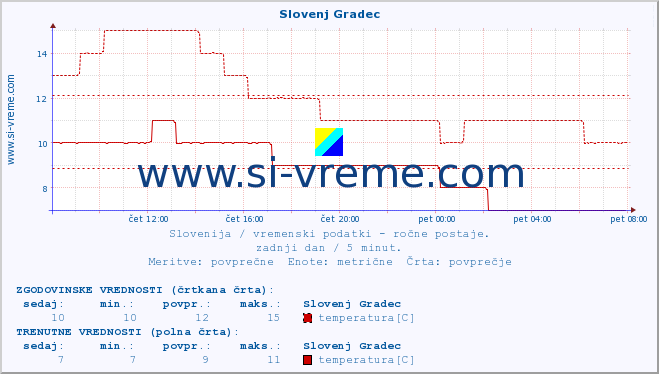 POVPREČJE :: Slovenj Gradec :: temperatura | vlaga | smer vetra | hitrost vetra | sunki vetra | tlak | padavine | temp. rosišča :: zadnji dan / 5 minut.