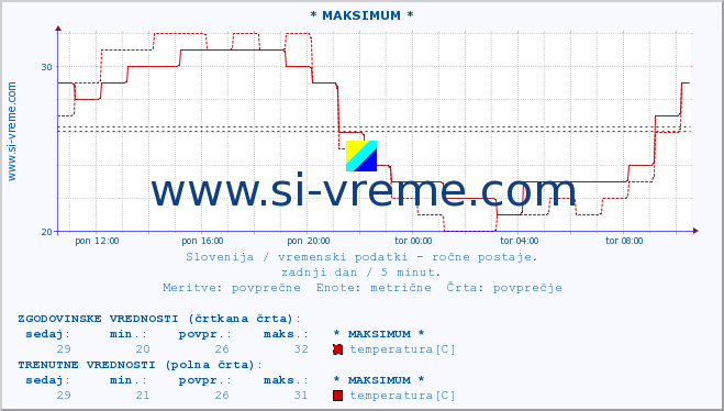 POVPREČJE :: * MAKSIMUM * :: temperatura | vlaga | smer vetra | hitrost vetra | sunki vetra | tlak | padavine | temp. rosišča :: zadnji dan / 5 minut.