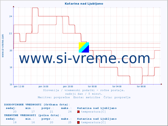 POVPREČJE :: Katarina nad Ljubljano :: temperatura | vlaga | smer vetra | hitrost vetra | sunki vetra | tlak | padavine | temp. rosišča :: zadnji dan / 5 minut.