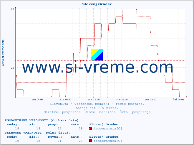 POVPREČJE :: Slovenj Gradec :: temperatura | vlaga | smer vetra | hitrost vetra | sunki vetra | tlak | padavine | temp. rosišča :: zadnji dan / 5 minut.