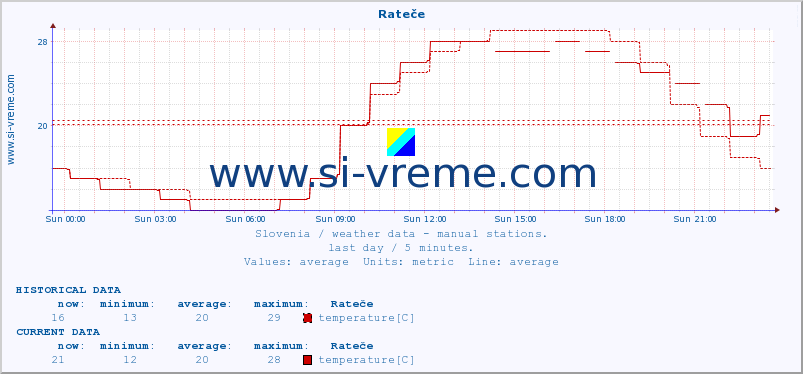  :: Rateče :: temperature | humidity | wind direction | wind speed | wind gusts | air pressure | precipitation | dew point :: last day / 5 minutes.